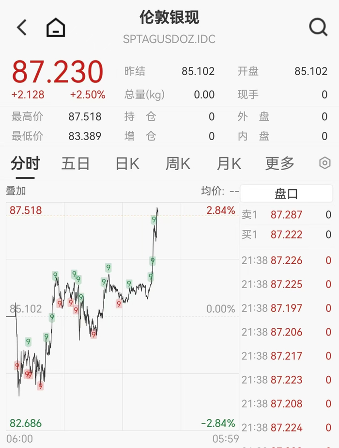 重磅数据公布，美股期货瞬间拉高，黄金白银跳涨，美元指数下挫20点