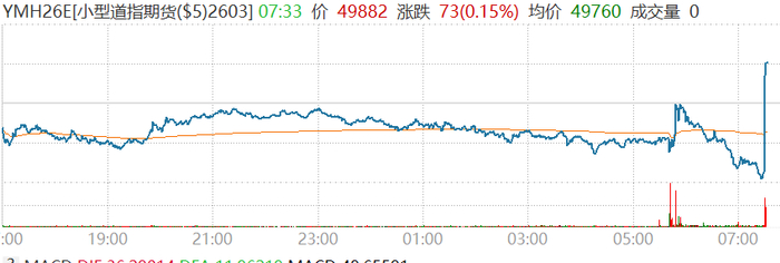 重磅数据公布，美股期货瞬间拉高，黄金白银跳涨，美元指数下挫20点