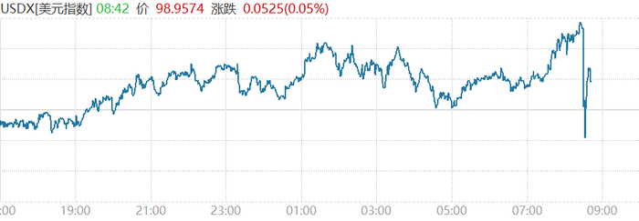 重磅数据公布，美股期货瞬间拉高，黄金白银跳涨，美元指数下挫20点