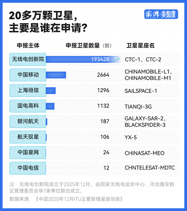 中国一口气申报20万颗卫星，意味着什么？
