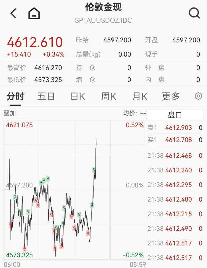 重磅数据公布，美股期货瞬间拉高，黄金白银跳涨，美元指数下挫20点