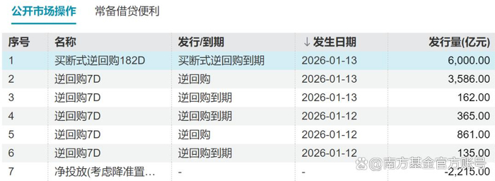 南方基金：7日资金价格上破1.5%，美联储独立性受干扰？