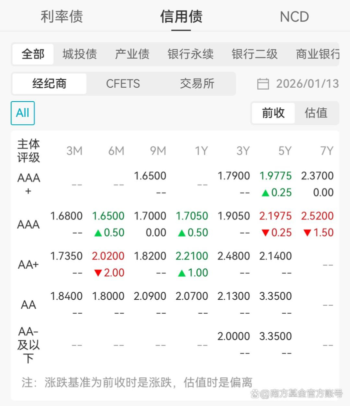 南方基金：7日资金价格上破1.5%，美联储独立性受干扰？