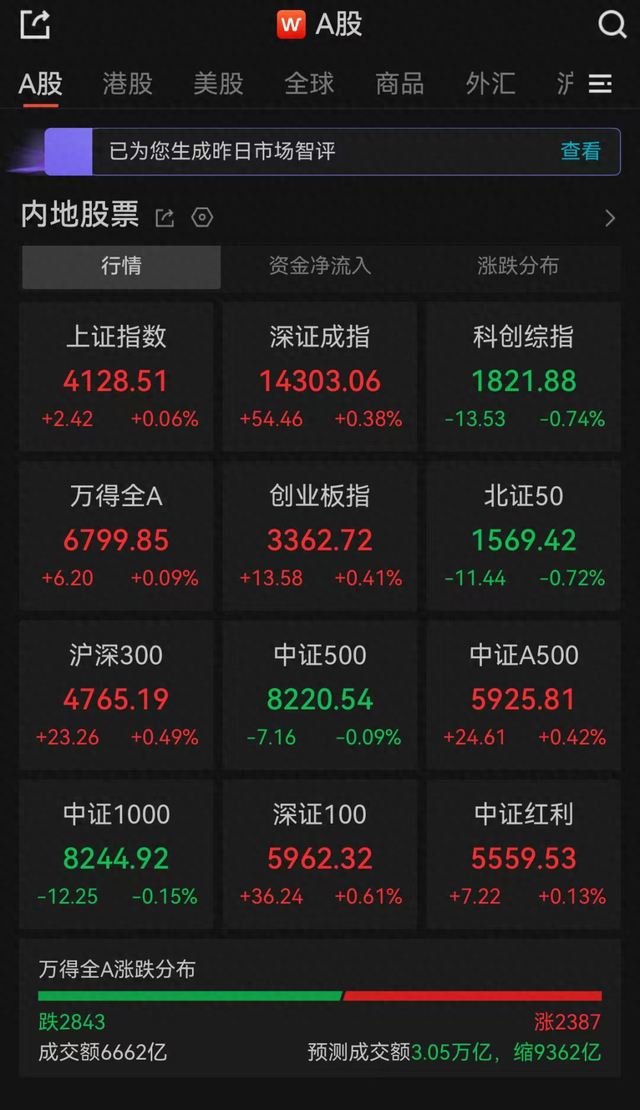 A股三大指数火速翻红