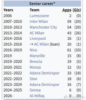 35岁巴洛特利自由身加盟阿联酋伊蒂法克