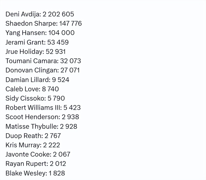 开拓者官方召回杨瀚森！全明星票数队内第3 美媒感慨中国人气效应