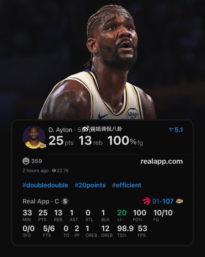 艾顿创湖人队史第一人！25分两双+10投全中+0失误 登上赢球封面