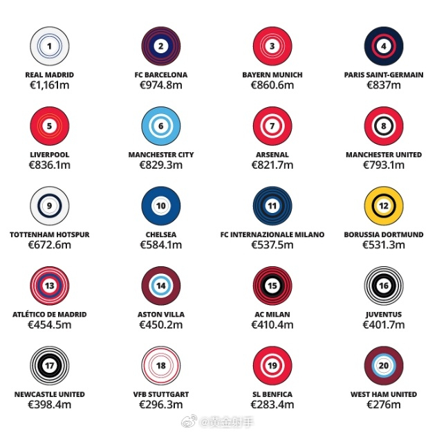 德勤报告：皇马连续三年收入居首，英超俱乐部首度无缘前四