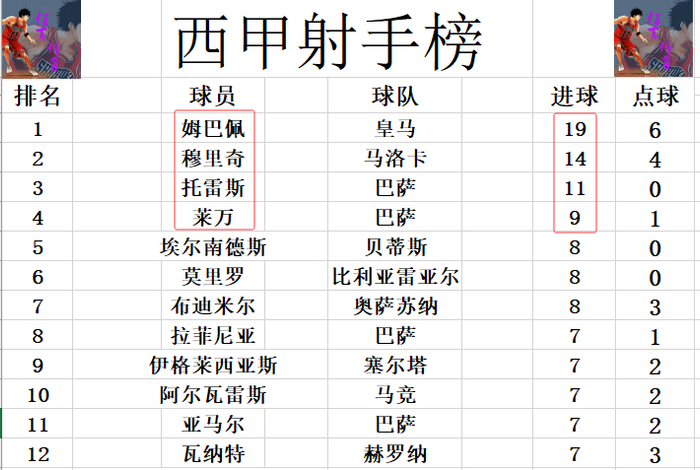 西甲最新积分战报 莱万特逆转绝杀赢保级大战 皇马将在客场迎硬仗