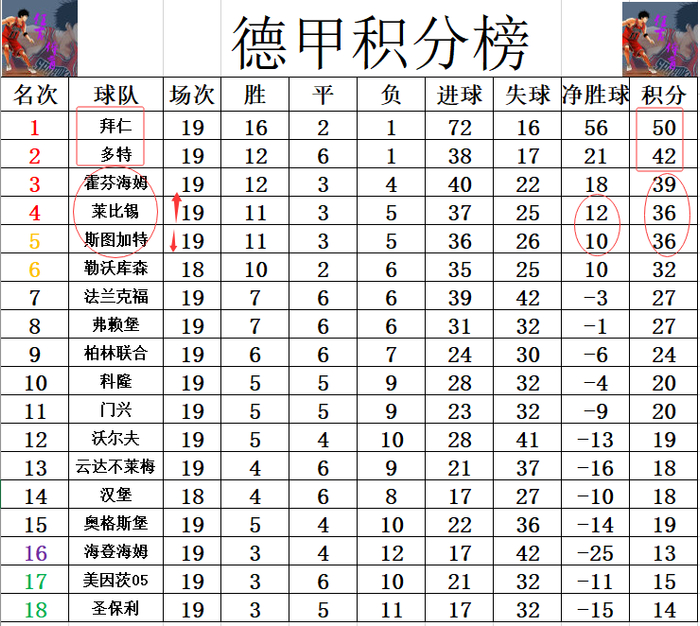 德甲最新积分战报 莱比锡遭副班长绝平 差拜仁14分重回前4