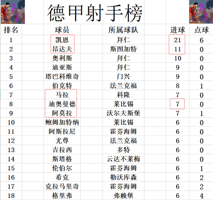 德甲最新积分战报 莱比锡遭副班长绝平 差拜仁14分重回前4