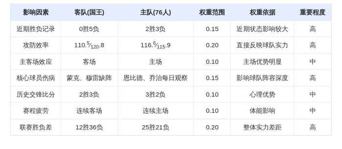 1月30日DeepSeek预测:国王vs76人,76人主场力克国王,恩比德马克西