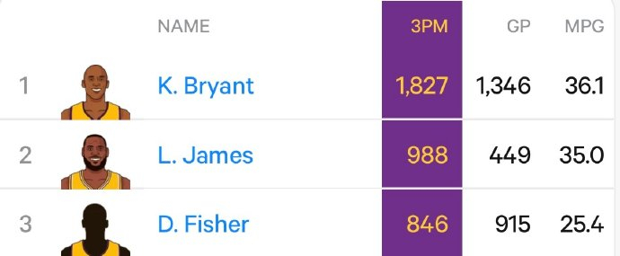 八村垒湖人三分命中数达288个列队史第20位