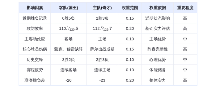 2月2日DeepSeek预测:国王vs奇才,奇才主场险胜,萨尔与乔治成关键