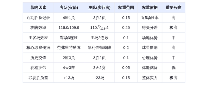 2月3日DeepSeek预测:火箭vs步行者,杜兰特率队客场轻取,西亚卡姆难救主