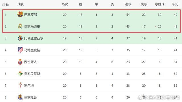 1-2！西甲争冠反转：巴萨客场爆冷+领先1分，皇马看到翻盘希望