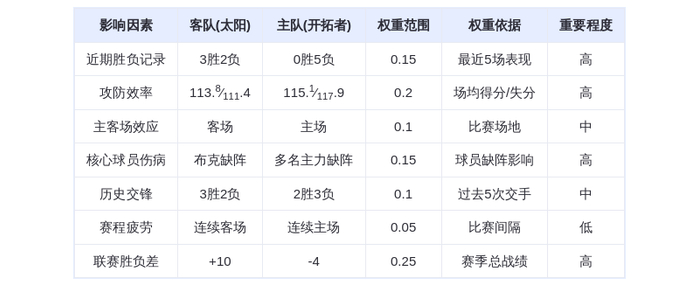 2月4日DeepSeek预测：太阳vs开拓者，杜兰特率队客场取胜