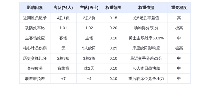 2月4日DeepSeek预测:76人vs勇士,恩比德率队客战残阵勇士,马克西对决