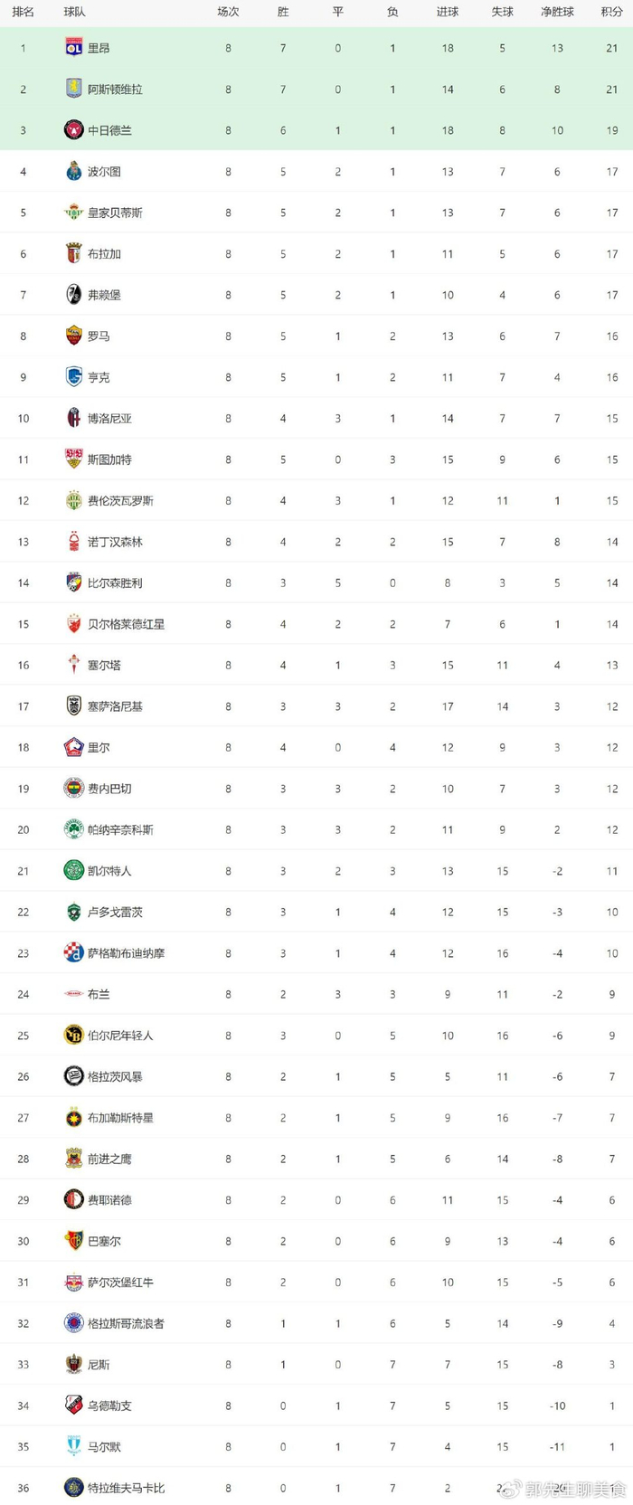 1-1！罗马压哨进前八：欧联杯5强队争冠，维拉成大热门
