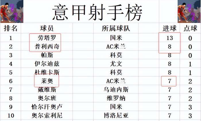 意甲最新积分战报 AC米兰大胜博洛尼亚 差国米5分仍居第2