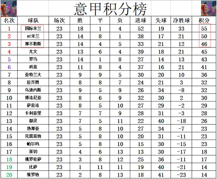 意甲最新积分战报 AC米兰大胜博洛尼亚 差国米5分仍居第2