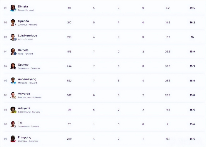 本赛季欧冠最快球员 曝28岁武磊前队友加盟中超新军 租借费2000万