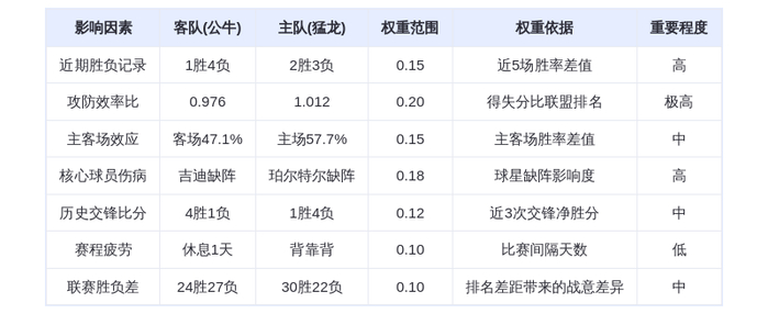 2月6日DeepSeek预测:公牛vs猛龙,猛龙主场复仇?英格拉姆对决吉迪