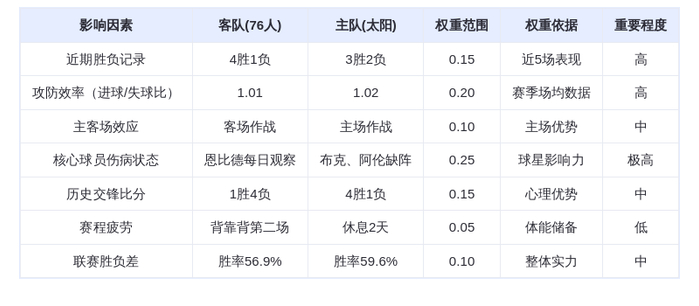 2月8日DeepSeek预测：76人vs太阳，杜兰特率队捍卫主场，恩比德伤情成X