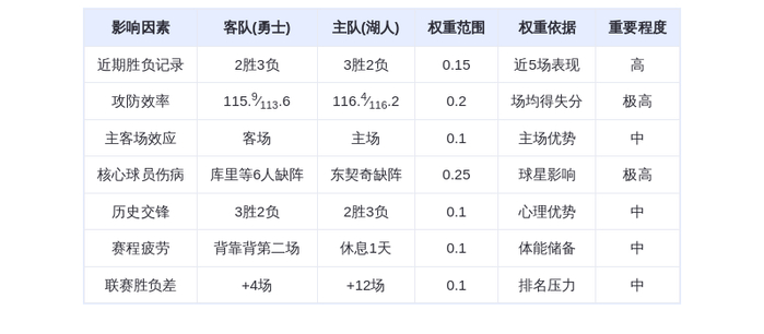 2月8日DeepSeek预测:勇士vs湖人,詹姆斯率队捍卫主场,湖人险胜勇士