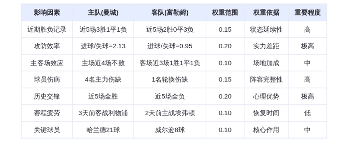 DeepSeek预测：曼城VS富勒姆！哈兰德21球屠刀出鞘，农场主难逃蓝月碾压？