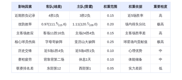 2月13日DeepSeek预测：雄鹿vs雷霆，西部霸主主场迎战残阵雄鹿，亚历山大