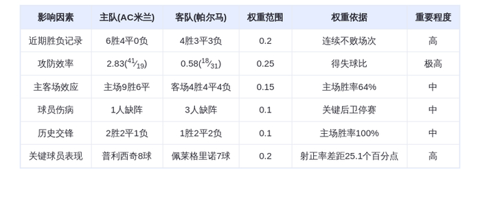 DeepSeek预测:AC米兰VS帕尔马!红黑军团主场碾压?莱奥+普利西奇双剑合