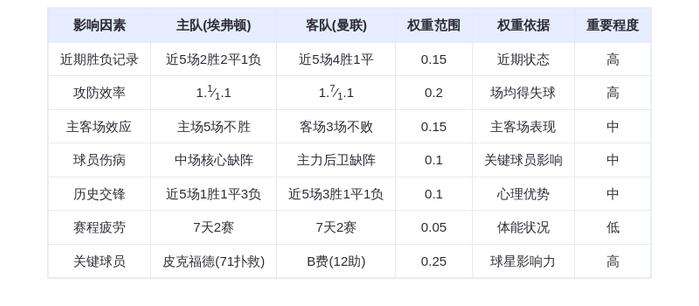 DeepSeek预测:埃弗顿vs曼联!红魔客场复仇or太妃糖主场爆冷?B费vs格