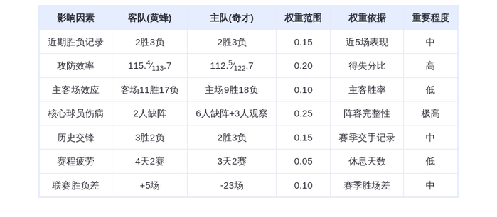 2月23日DeepSeek预测：黄蜂vs奇才，鲍尔率队客场擒龙