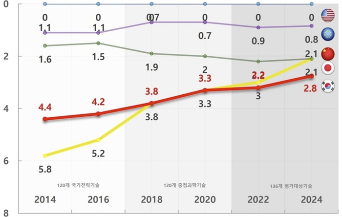 2年丢了11个对华战略技术优势，“韩国陷入危机”