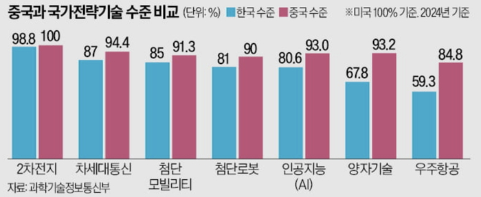 2年丢了11个对华战略技术优势，“韩国陷入危机”