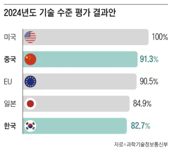 2年丢了11个对华战略技术优势，“韩国陷入危机”