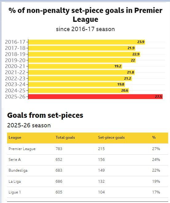 瓜迪奥拉谈定位球战术演变，法比安强调防守原则应对阿森纳