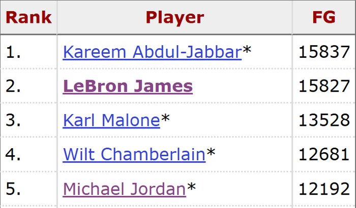 又一项历史第一！詹姆斯只差11球超天勾 多项数据进湖人队史前十