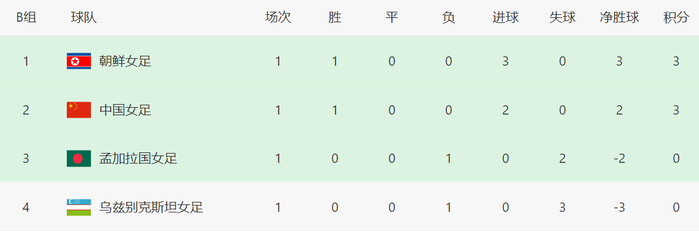 史上唯一的16-0，亚足联认证！中国女足创神迹，再赢2场=头名出线