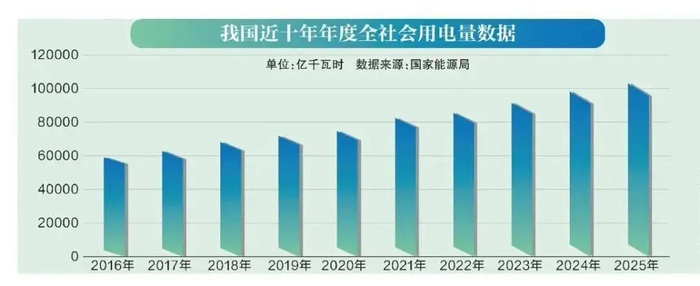 电力=国力？10万亿度意味着什么