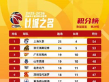 [流言板]CBA更新第29轮积分榜：上海位居榜首，广厦&广东分列二三