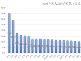 2025年地区“财富榜”：北京人均存款35.6万，上海29万