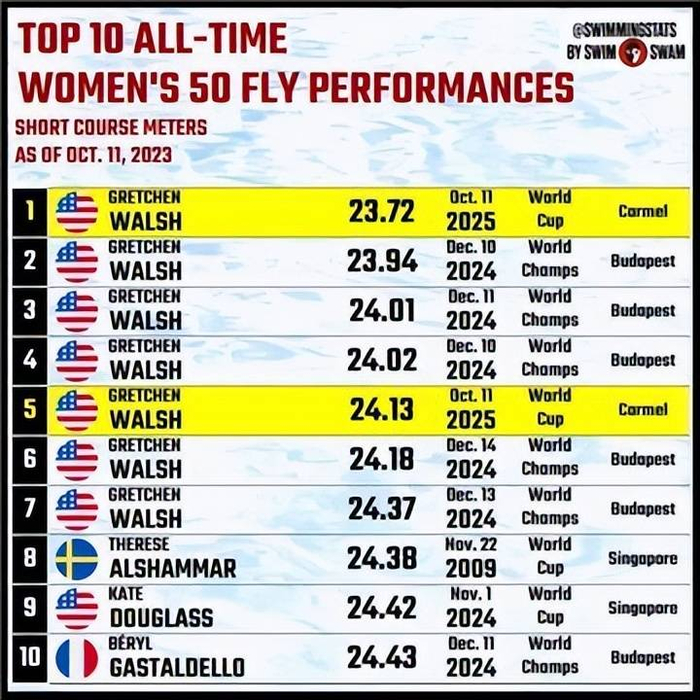在沃尔什之前，女子50米蝶泳短池世界纪录由瑞典选手阿什马尔在2009年的新加坡世界杯上创造，保持了近15年之久。目前，沃尔什仍然是唯一一个在该项目中游进24秒30内的选手。至于现役选手，最接近沃尔什的是美国选手凯特·道格拉斯，她的个人最好成绩是24秒42，与沃尔什的纪录差距约为0.70秒。