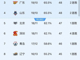 随着广东惨败上海、四川29连败，狂野CBA最新排名如下！