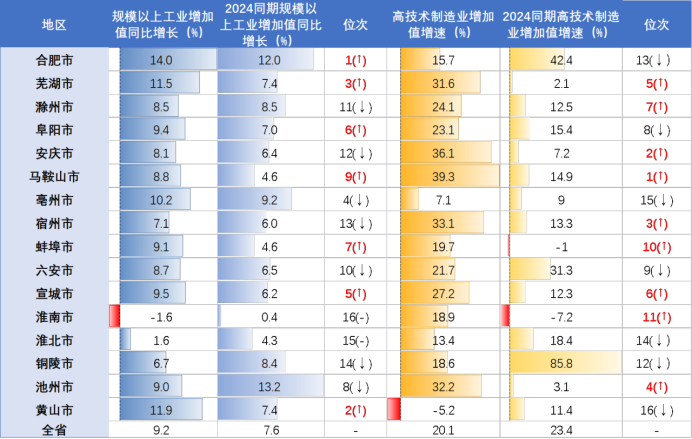 2025年一季度安徽16地市GDP榜单大揭秘!谁是“现象级黑马”?|黄山市|合肥市|安徽省|制造业|马鞍山市_新浪财经_新浪新闻