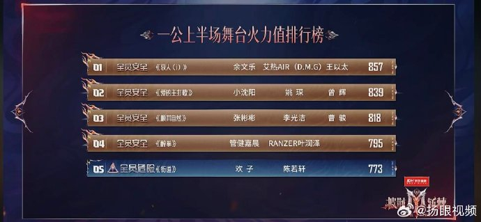 余文乐组一公凭《哀人》拿下第一,二公阵容有哪些变化?-硕谷新闻聚合