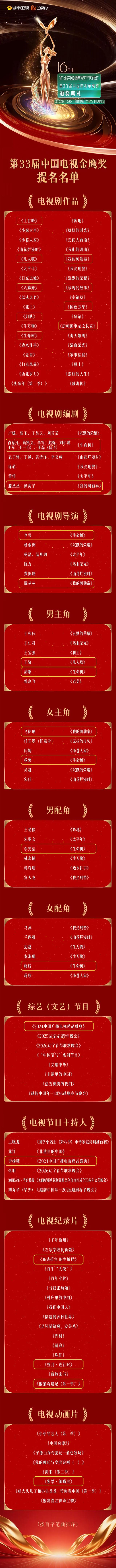 金鹰奖提名名单公布!“北京大视听”14部作品与多位主创实力入围 金鹰奖提名名单公布!“北京大视听”14部作品与多位主创实力入围