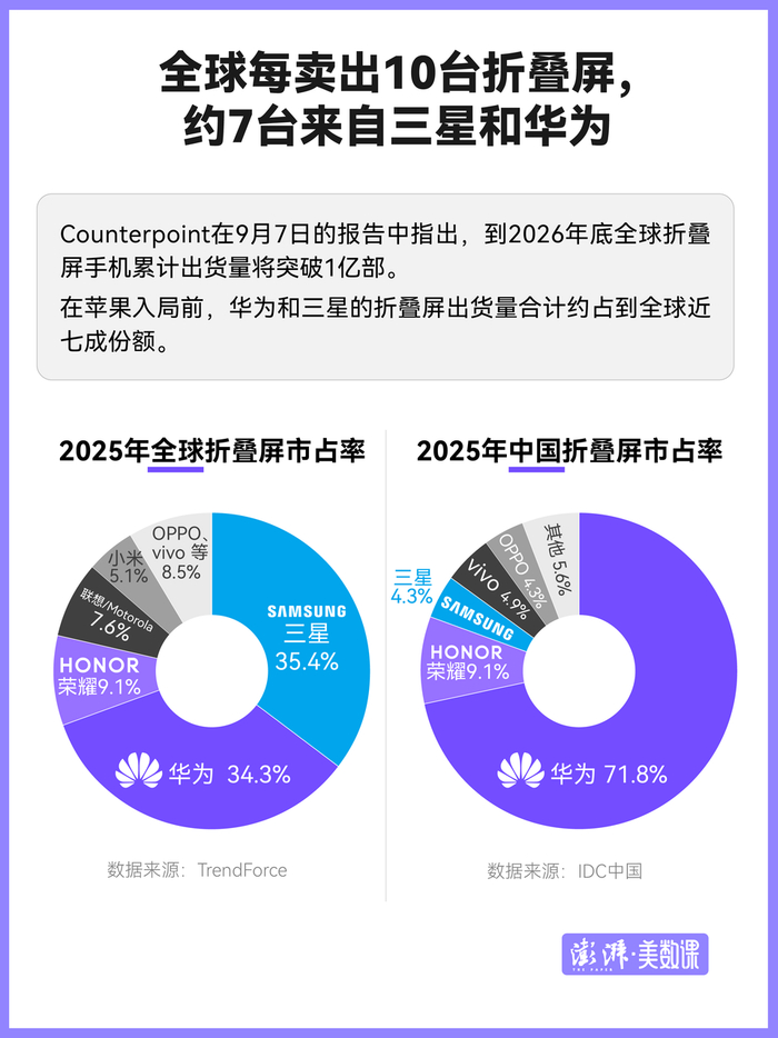 全球七年共卖出1亿台,苹果会带火折叠屏手机吗