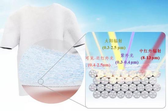 超级织物可以有效阻挡多种辐射 图片来源:min.news